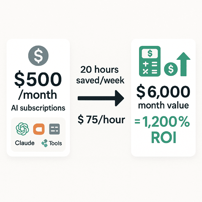 AI business ROI calculation 2026: $500 monthly AI investment yields $6,000 value through time savings, delivering 1,200% return on investment