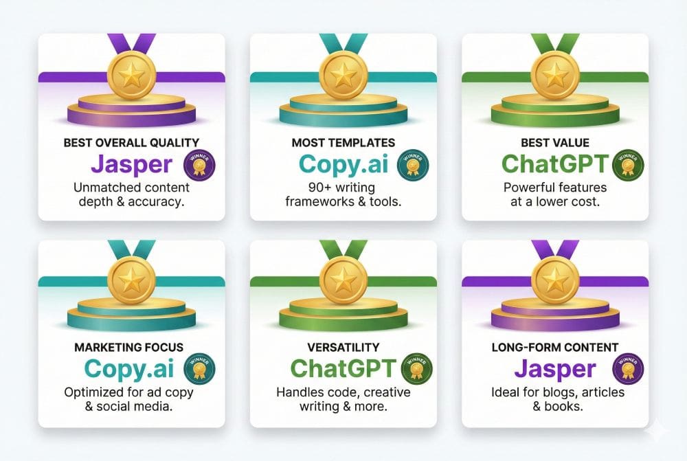 AI writing tool category winners: Jasper for quality and long-form, Copy.ai for templates and marketing, ChatGPT for value and versatility