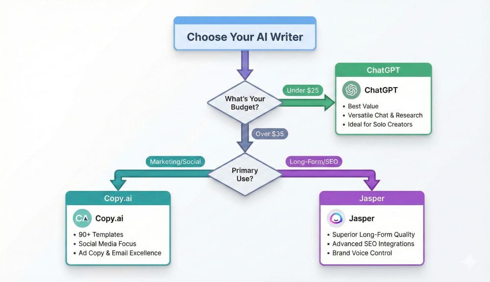 AI writing tool decision flowchart: Choose based on budget and primary use case - ChatGPT for budget, Copy.ai for marketing, Jasper for long-form