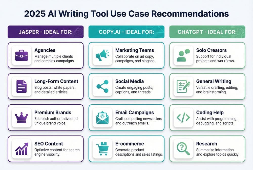 AI writing tool use case recommendations: Jasper for agencies and SEO, Copy.ai for marketing and social media, ChatGPT for versatile individual use