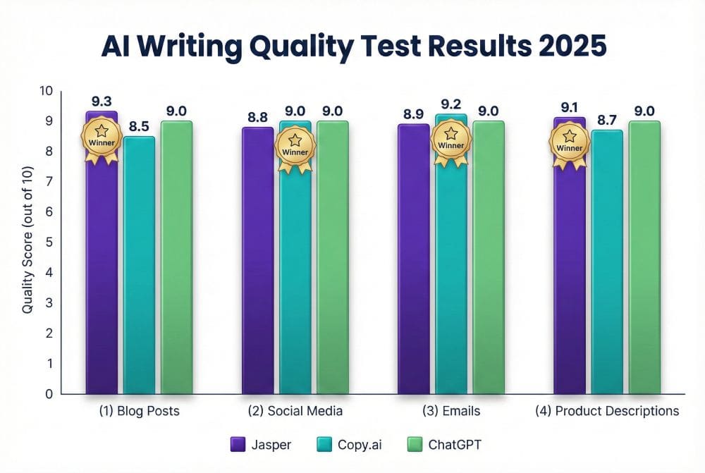 AI writing quality test results: Jasper excels at blog posts (9.3/10), Copy.ai wins for social media and emails, ChatGPT consistent across all formats