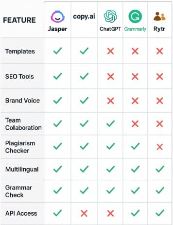 AI writing tools feature matrix: comprehensive comparison table showing which tools offer templates, SEO, brand voice, collaboration, plagiarism checking, and other key features