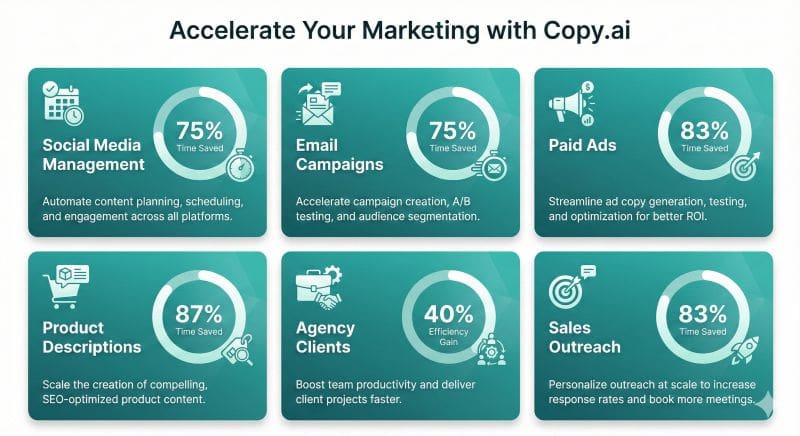 Copy.ai marketing use cases: social media management, email campaigns, paid advertising, e-commerce descriptions, agency work, sales outreach time savings