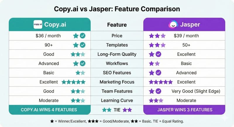 Copy.ai vs Jasper comparison: pricing, templates, content quality, workflows, SEO features, and marketing capabilities analyzed side-by-side