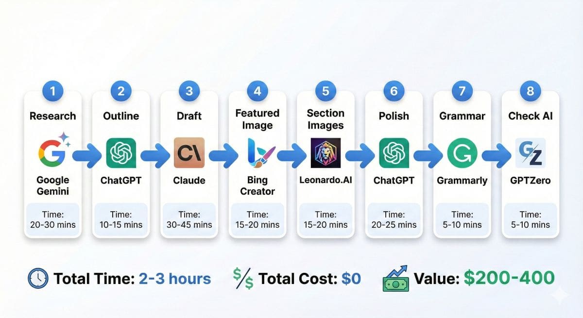Complete free AI workflow for creating professional blog posts using ChatGPT, Claude, Gemini, Bing Image Creator, Leonardo.AI, Grammarly, and GPTZero