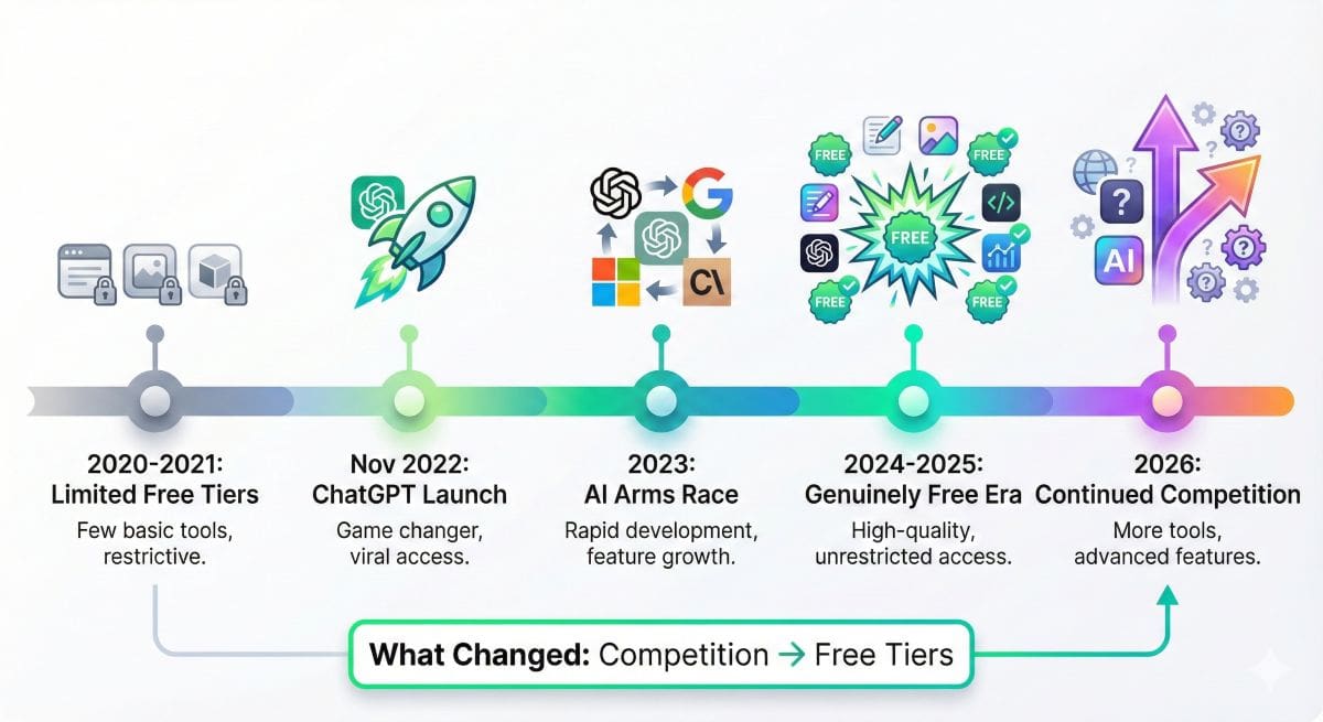 Free AI tools evolution timeline 2020-2026 showing progression from limited free tiers to genuinely powerful free tools driven by market competition