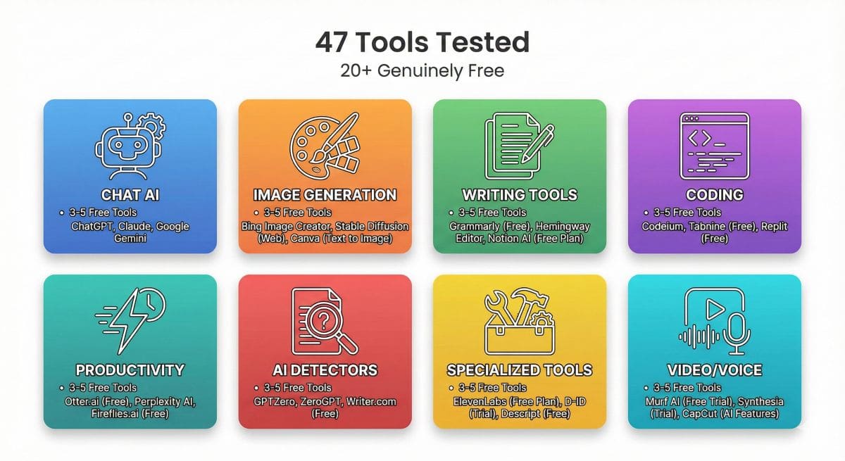 Free AI tools organized by category: chat AI, image generation, writing, coding, productivity, detection, specialized tools, and multimedia