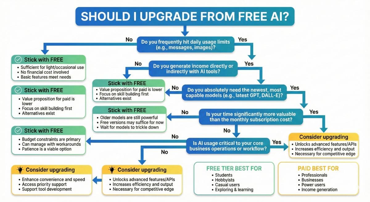 Decision tree flowchart for determining when to upgrade from free AI tools to paid subscriptions based on usage patterns and needs