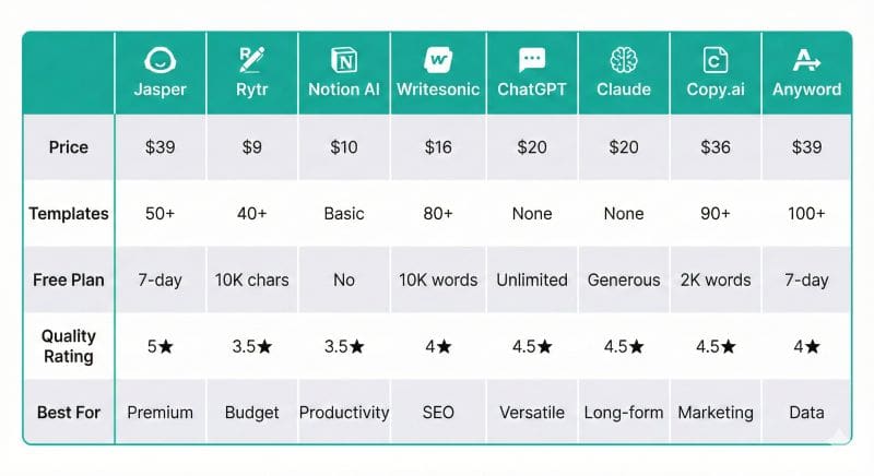 Complete Jasper alternatives comparison table displaying pricing, template counts, free plan limits, quality ratings, and best use cases for 8 AI writing tools including Jasper, Copy.ai, and Rytr.