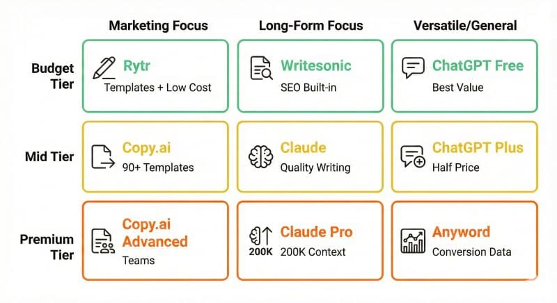 3x3 Grid Matrix recommending Jasper alternatives based on Budget (Budget, Mid, Premium) and Use Case (Marketing, Long-Form, Versatile).
