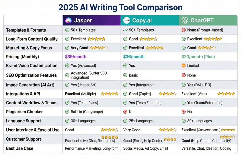 Comprehensive feature comparison: Jasper vs Copy.ai vs ChatGPT showing 14 key features including templates, pricing, quality, and capabilities