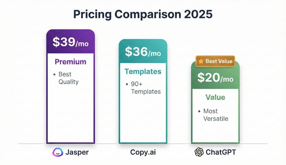 AI writing tool pricing comparison: Jasper $39/month, Copy.ai $36/month, ChatGPT Plus $20/month with feature highlights
