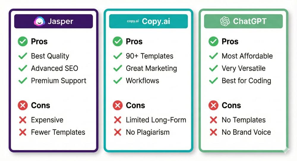Pros and cons summary: Jasper offers quality but costs more, Copy.ai has most templates, ChatGPT provides best value and versatility