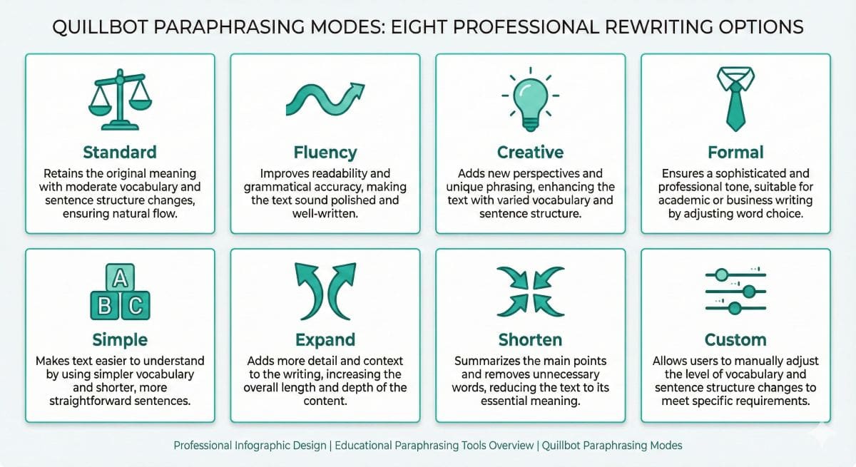 Infographic grid showing Quillbot's 8 paraphrasing modes with icons: Standard, Fluency, Creative, Formal, Simple, Expand, Shorten, and Custom.