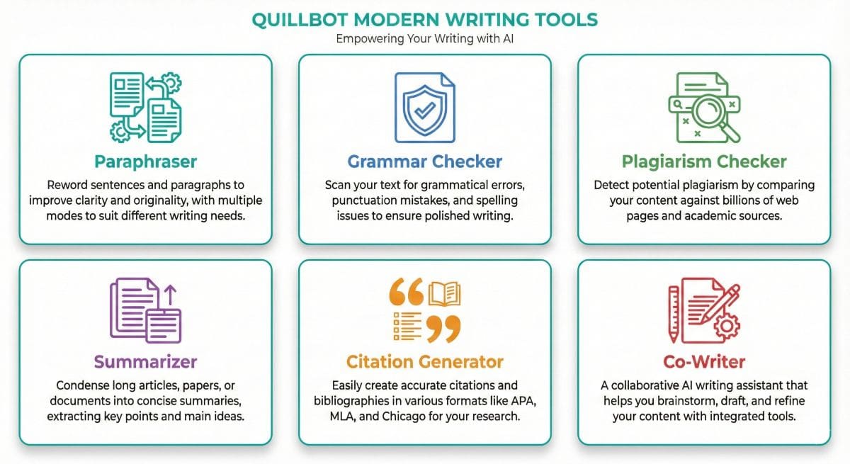 Modern features grid layout displaying six Quillbot tool cards: Paraphraser, Grammar Checker, Plagiarism Checker, Summarizer, Citation Generator, and Co-Writer.