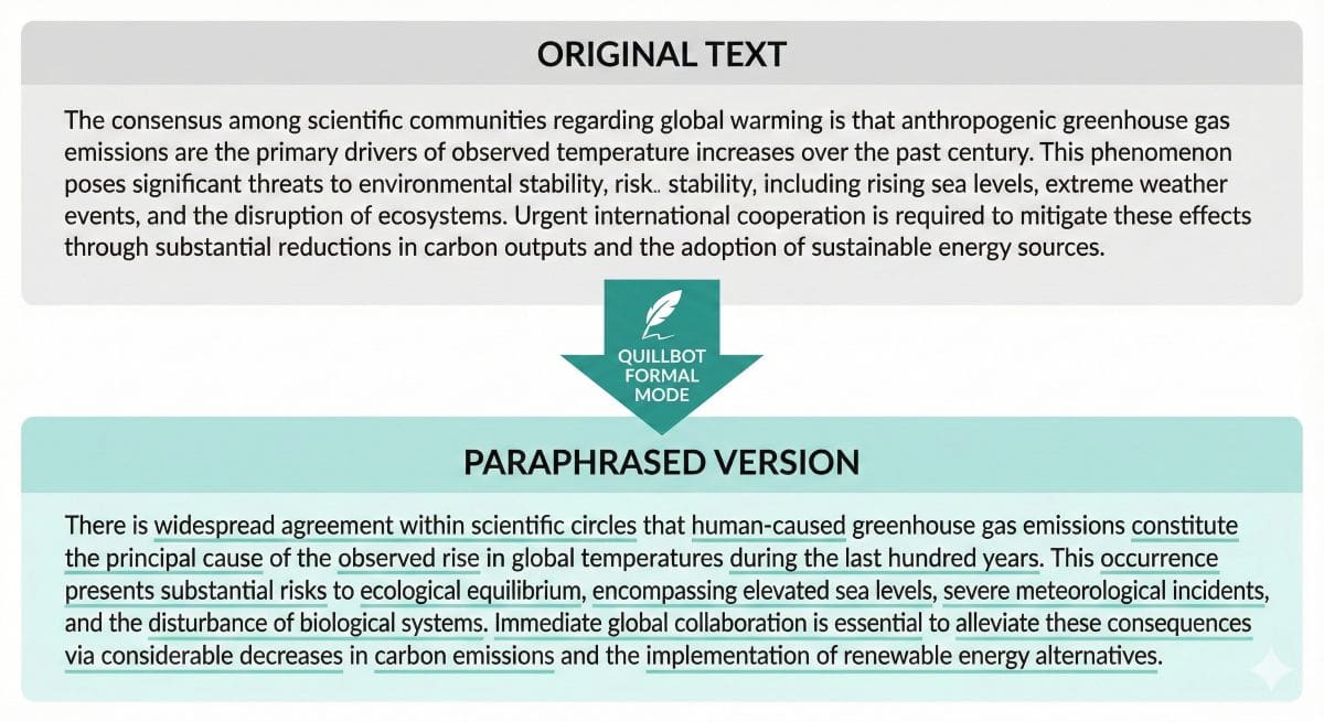 Before-and-after comparison showing original academic text and the resulting paraphrased version using Quillbot Formal mode, with changes underlined.