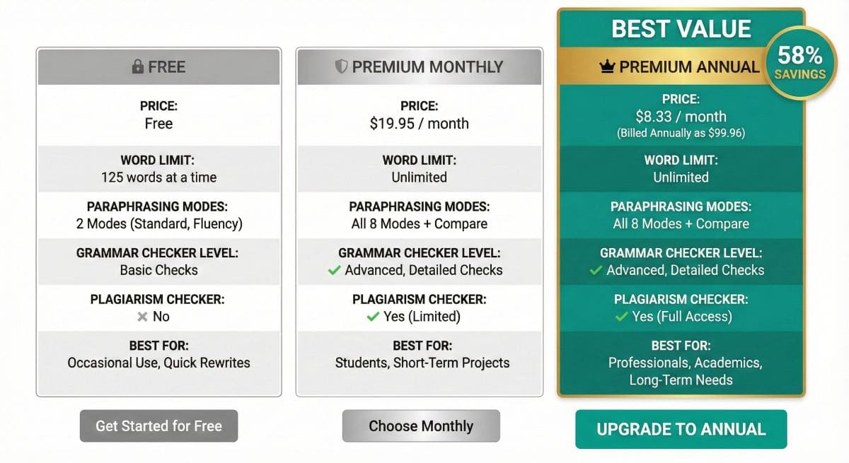 Professional pricing table comparing Quillbot Free vs Premium Annual plans, highlighting the 58% savings badge and feature differences.