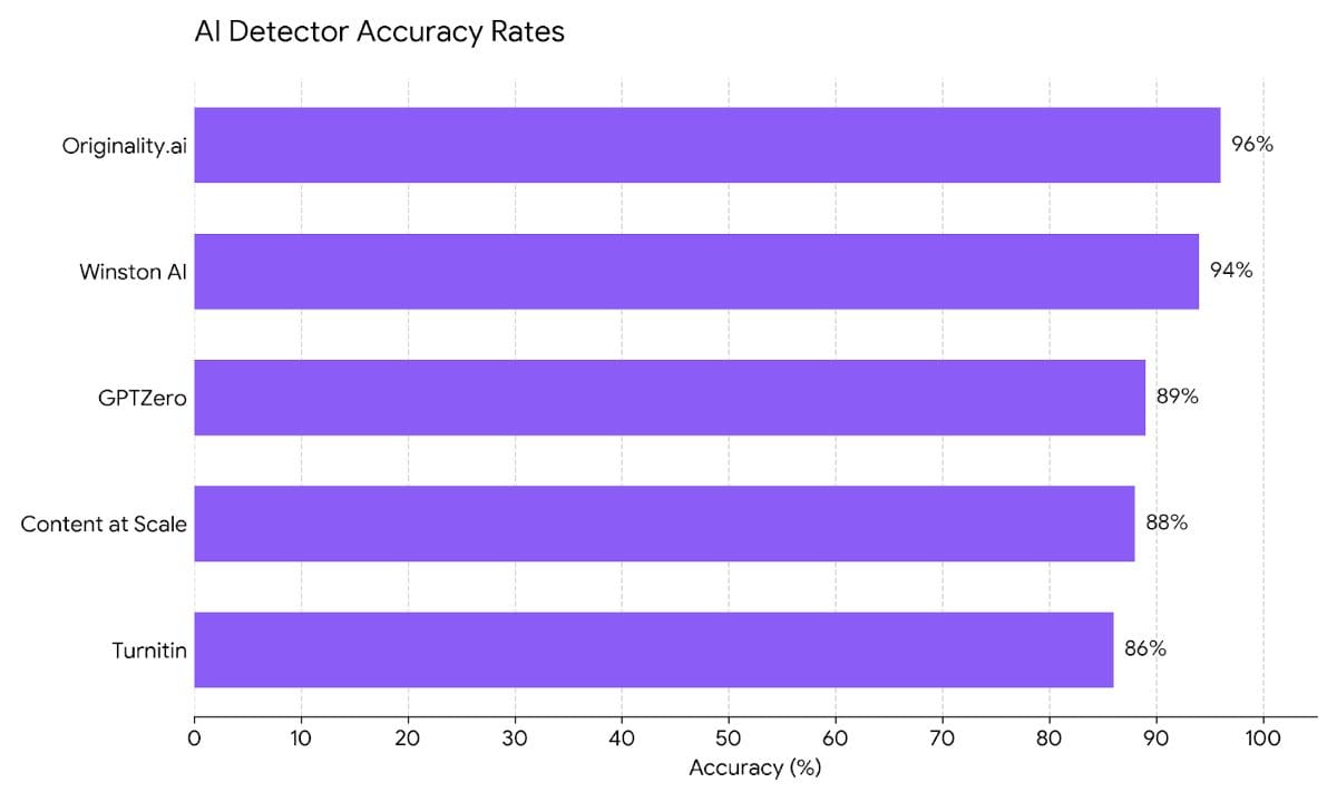 Bar chart showing Originality.ai with 96% accuracy compared to other major AI detectors