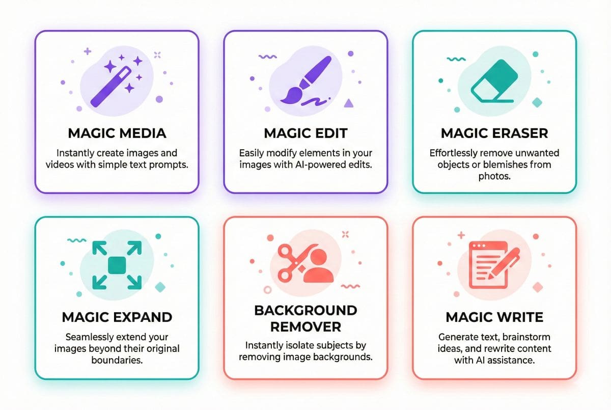 Canva Magic Suite features overview showing Magic Media text-to-image, Magic Edit, Magic Eraser, Magic Expand, Background Remover, and Magic Write AI capabilities