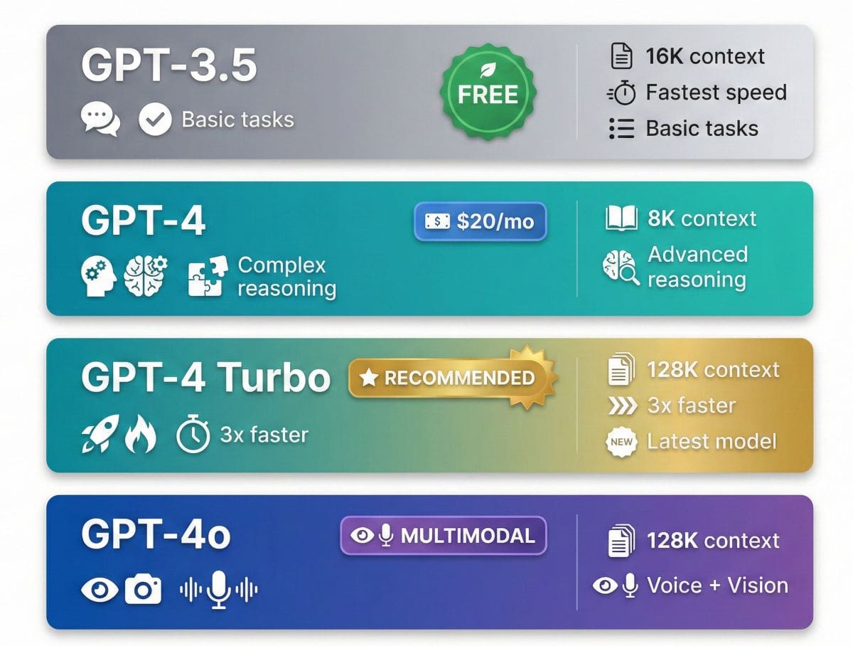 ChatGPT models comparison chart showing GPT-3.5 free tier, GPT-4, GPT-4 Turbo with 128K context, and GPT-4o multimodal features and pricing