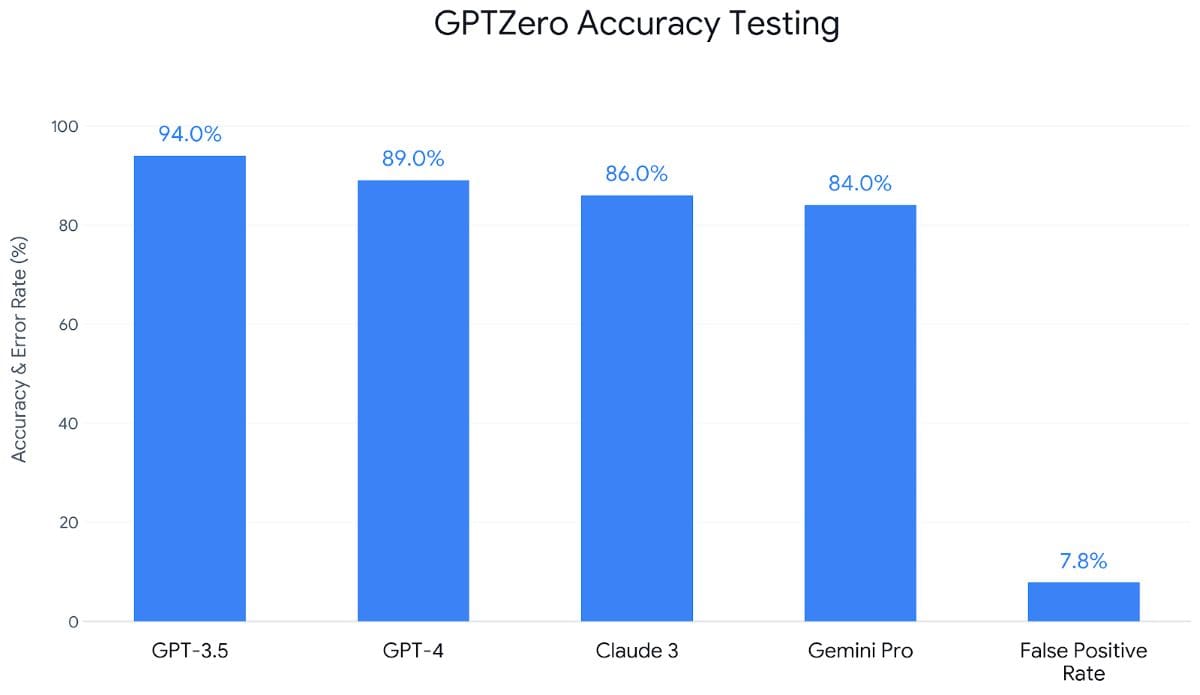 Bar chart showing GPTZero accuracy testing results with 94% detection for GPT-3.5 and 89% for GPT-4, highlighted in bright blue