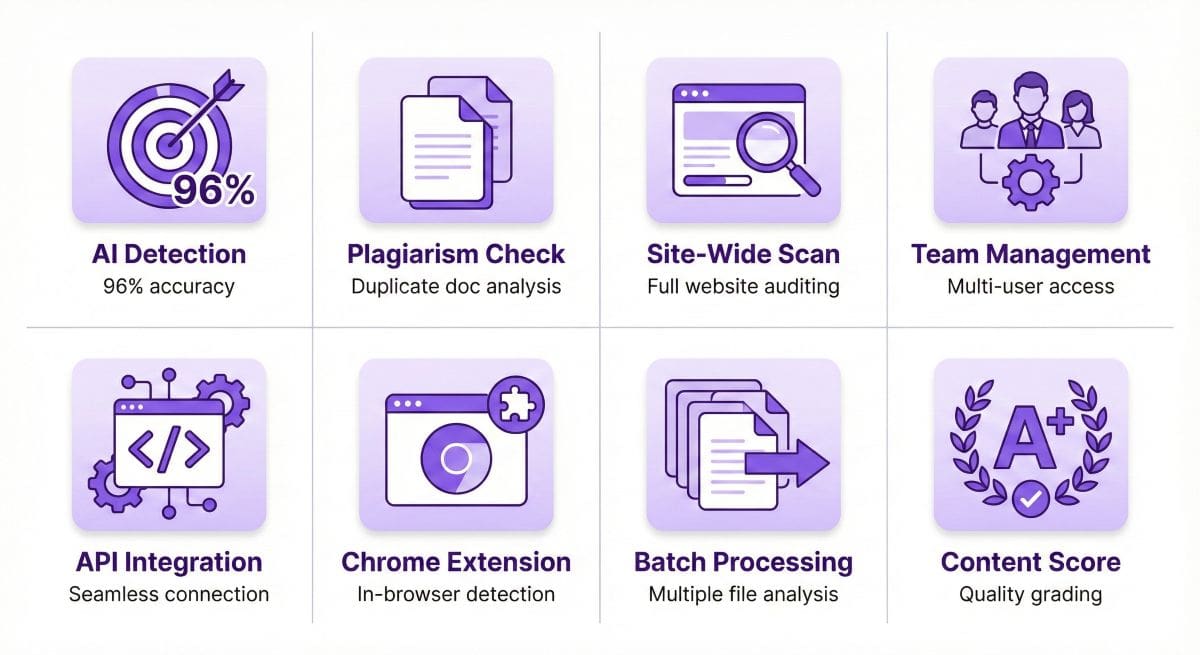 Grid infographic showing Originality.ai features: 96% AI accuracy, plagiarism checker, and team management