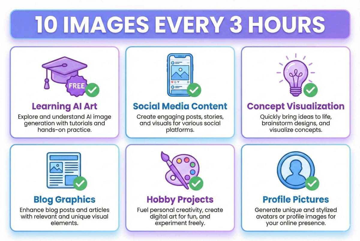 Playground AI best use cases infographic showing learning AI art, social media content, concept visualization, blog graphics, hobby projects, and profile pictures - all free