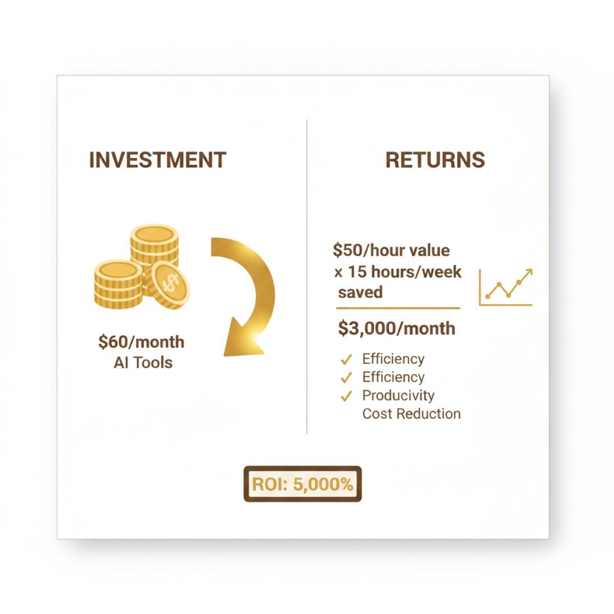 ROI calculator showing AI tool investment versus time savings and productivity gains for small business