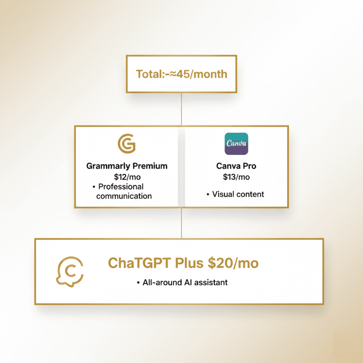 Recommended AI tool stack for small business showing ChatGPT, Grammarly, Canva, and Perplexity combination