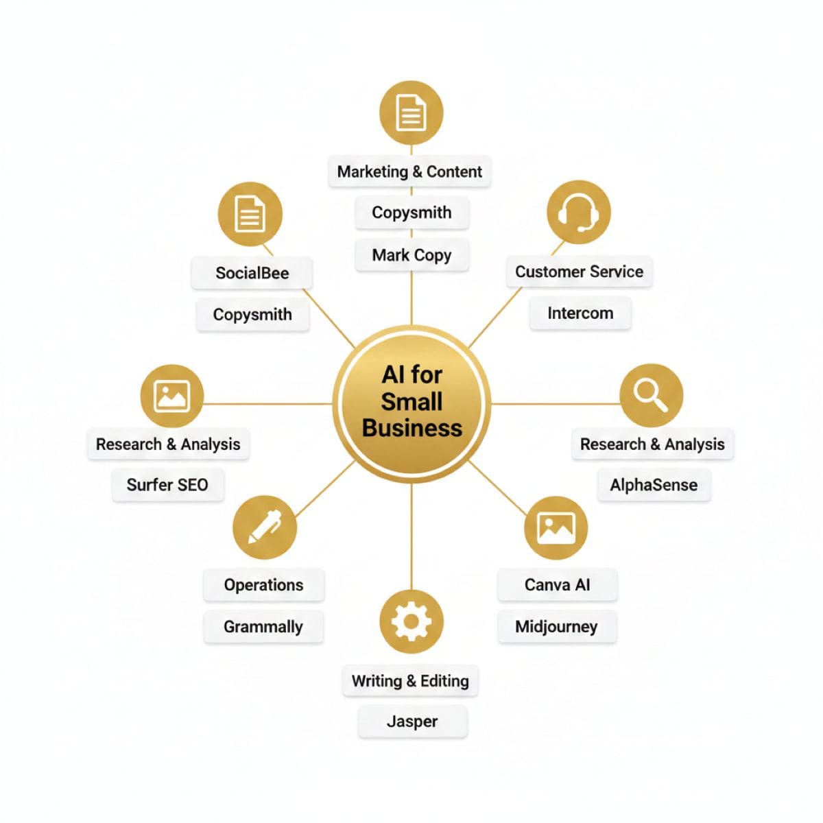Categories of AI tools for small business including marketing, customer service, research, design, operations, and writing