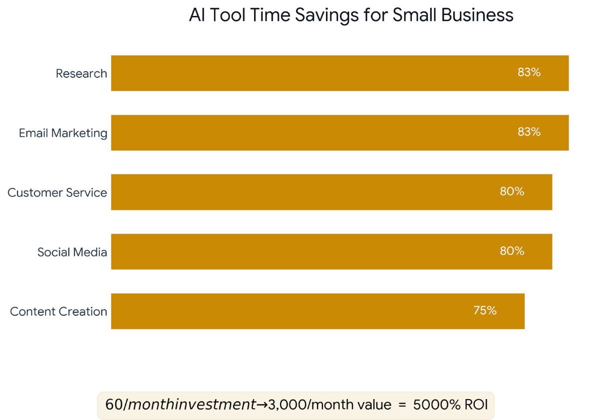 ROI comparison chart showing time savings and cost reduction for small business AI tools across different tasks