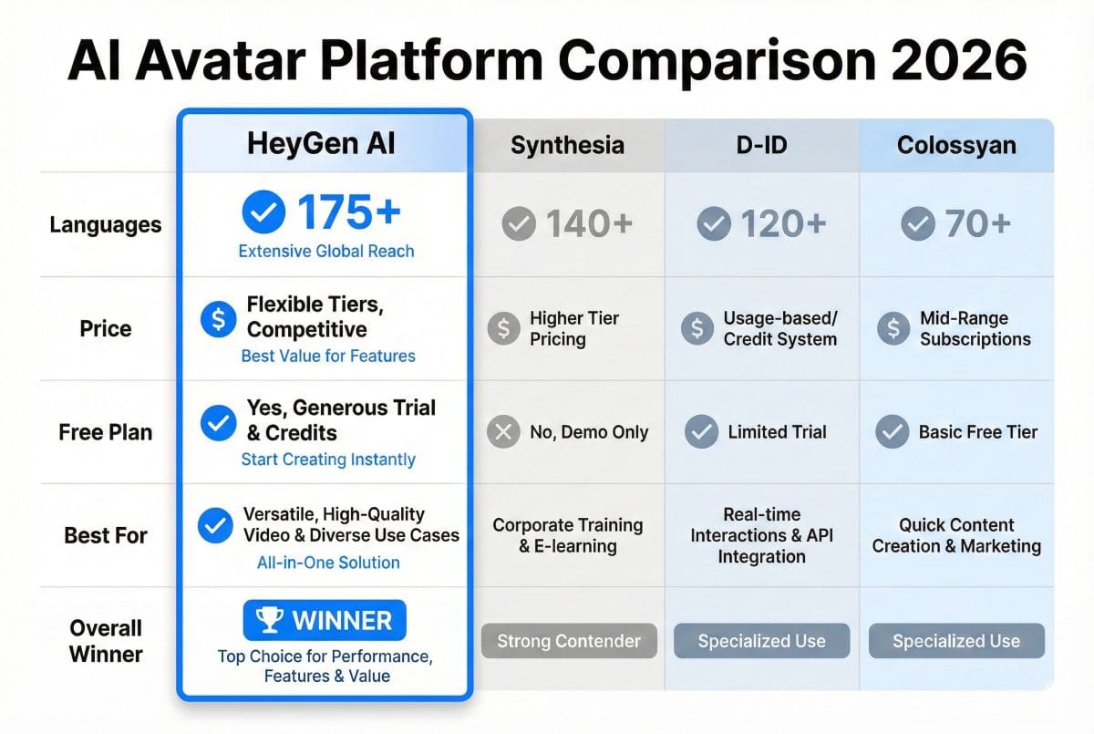 Comparison chart showing HeyGen AI vs Synthesia vs D-ID vs Colossyan AI avatar platforms