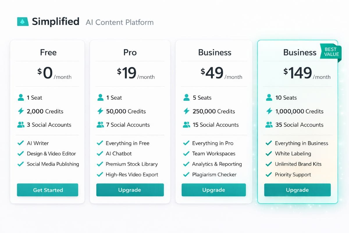 Simplified AI pricing infographic comparing Free, Pro, Business, and Growth plans with seats, credits, social accounts, and included features