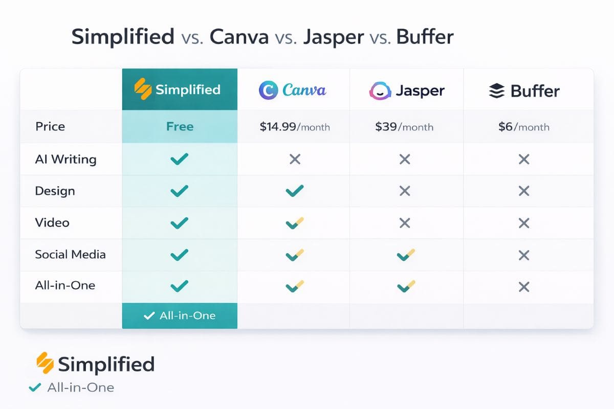 Simplified AI dashboard interface showing an all-in-one workspace with AI writing editor, design canvas, video timeline, and social tools