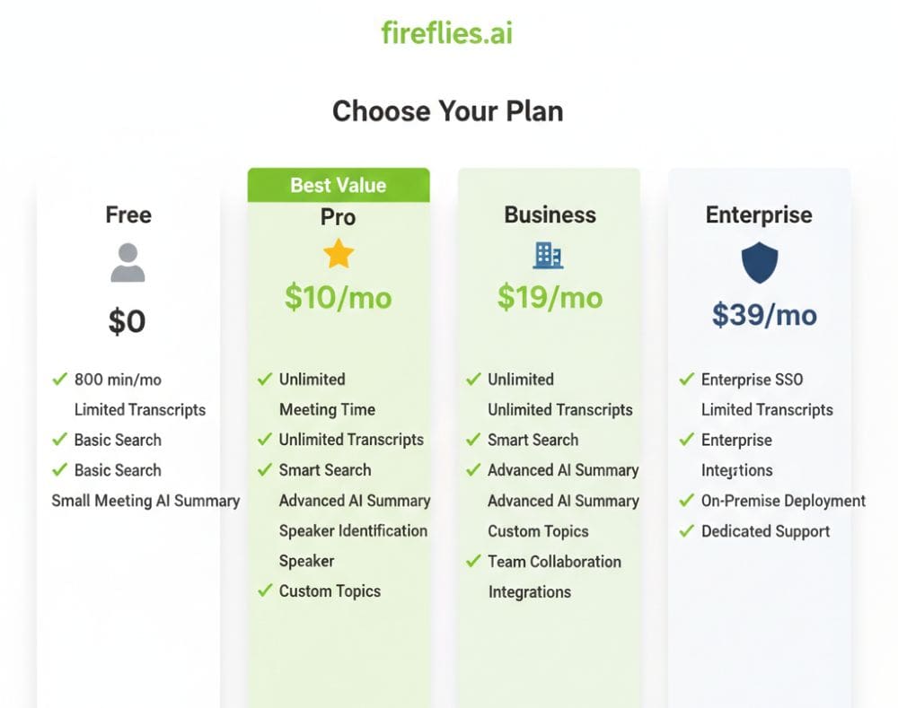 Fireflies.ai pricing comparison chart showing Free, Pro ($10/mo), Business ($19/mo), and Enterprise ($39/mo) plans with feature breakdown