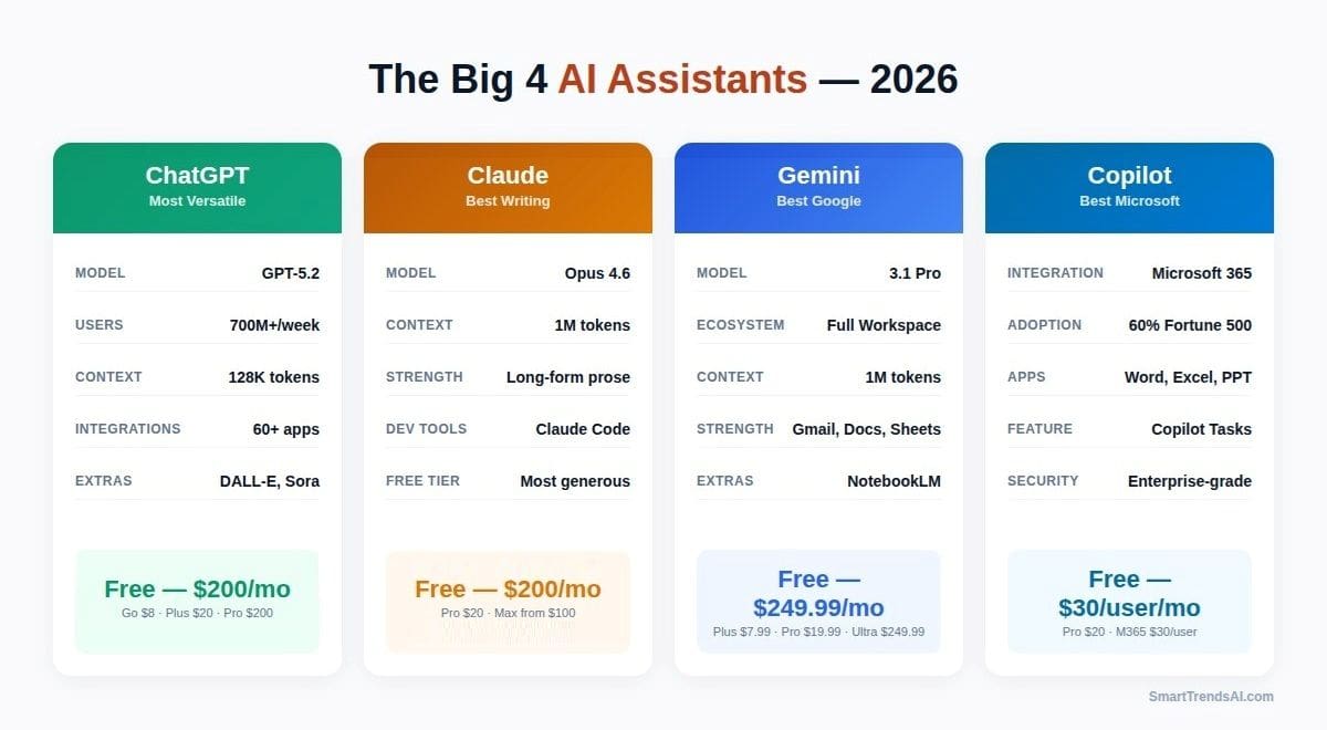 AI productivity tools comparison of ChatGPT, Claude, Google Gemini, and Microsoft Copilot showing features, pricing, and best use cases for 2026