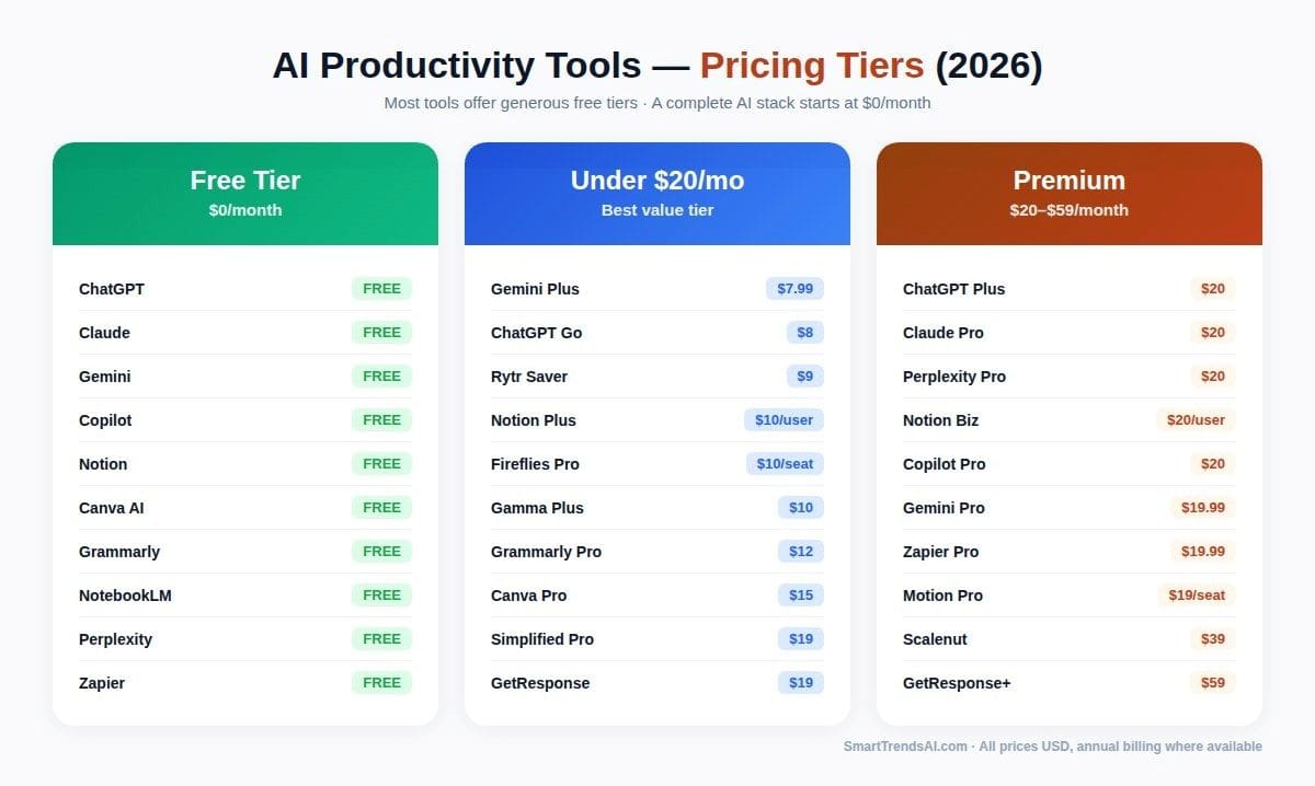 AI productivity tools pricing comparison 2026 showing free tiers, under twenty dollar plans, and premium plans for 15 tools including ChatGPT, Claude, Gemini, Notion, and Zapier