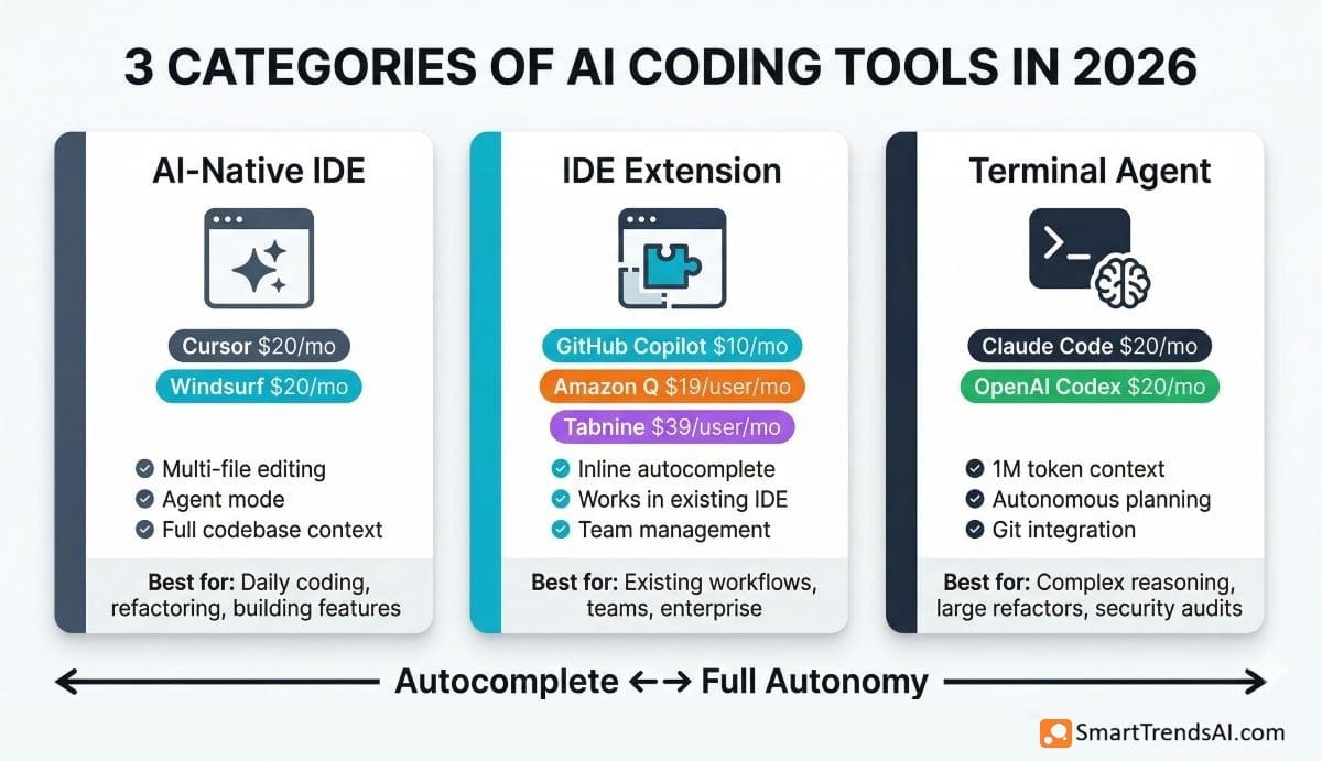 Three categories of AI coding tools showing AI-native IDEs (Cursor, Windsurf $20/mo), IDE extensions (GitHub Copilot $10/mo, Amazon Q, Tabnine), and terminal agents (Claude Code $20/mo, OpenAI Codex) with features