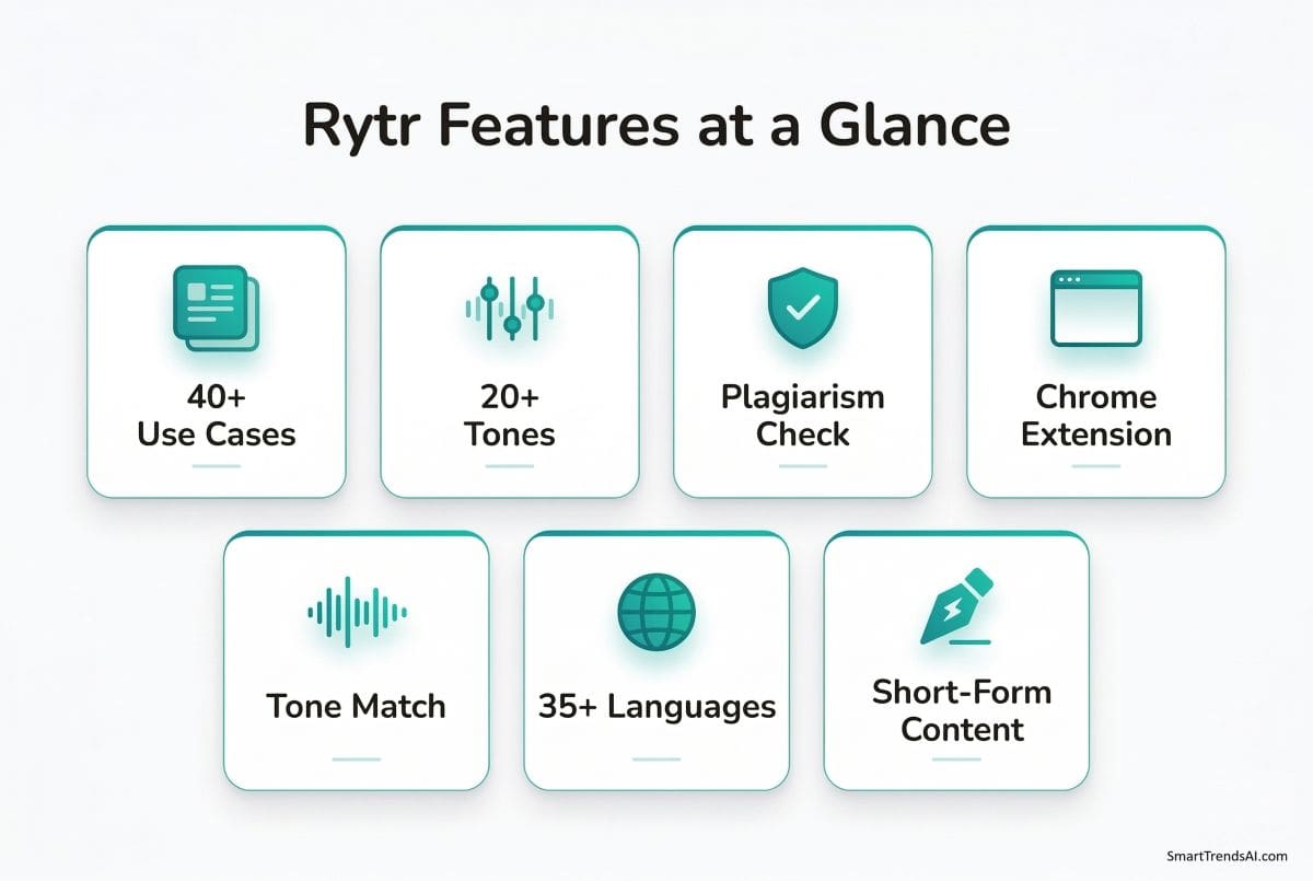 Rytr AI writing tool features overview showing templates, tone controls, plagiarism check, Chrome extension and multilingual writing support