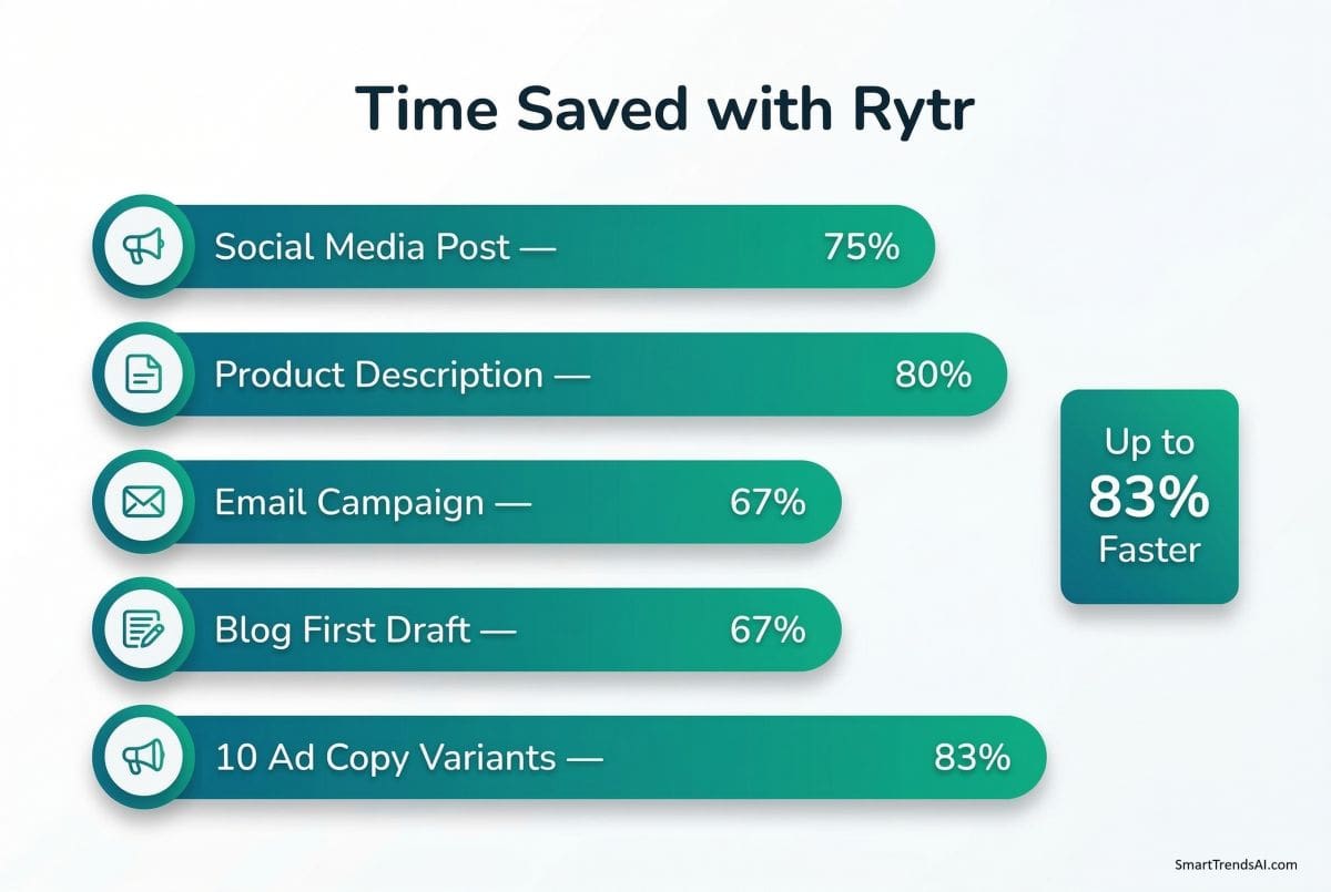 Rytr time savings infographic showing productivity improvements for social posts, product descriptions, email campaigns, blog drafts and ad copy