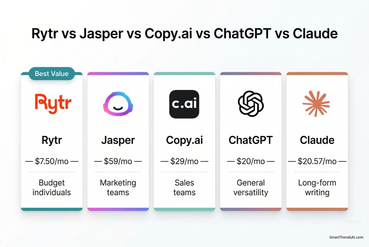 Rytr compared with Jasper, Copy.ai, ChatGPT and Claude showing pricing and use case differences for AI writing tools