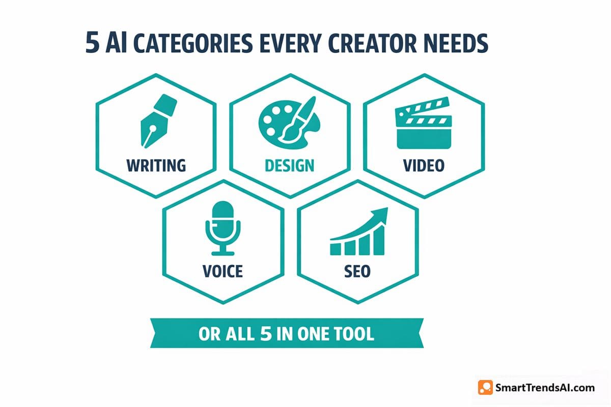 Honeycomb infographic showing the 5 categories of AI tools every content creator needs — writing, design, video, voice, and SEO