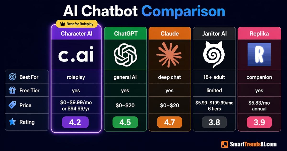 AI chatbot comparison chart 2026 showing Character AI rated 4.2 best for roleplay, ChatGPT 4.5 general AI, Claude 4.7 deep chat, Janitor AI 3.8 for 18+ adult content at $5.99–$199.99 per month 6 tiers, Replika 3.9 companion at $5.83 per month annual — Character AI highlighted as Best for Roleplay with crown badge