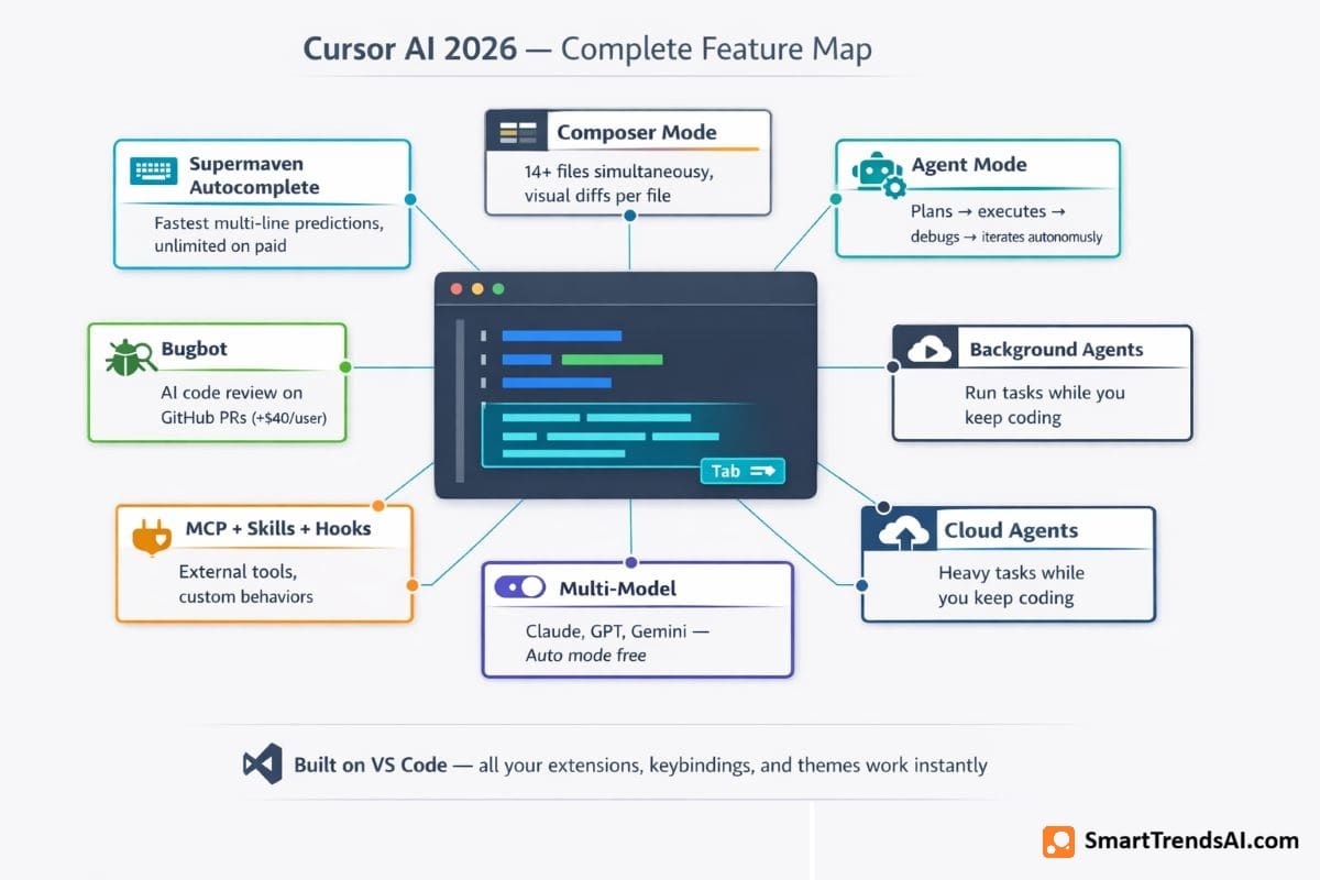 Cursor AI review 2026 features overview showing 8 capabilities: Supermaven autocomplete (fastest, unlimited), Composer mode (14+ files with diffs), Agent mode (autonomous coding), Background Agents, Cloud Agents, multi-model (Claude GPT Gemini), MCP integration, and Bugbot ($40/user add-on)