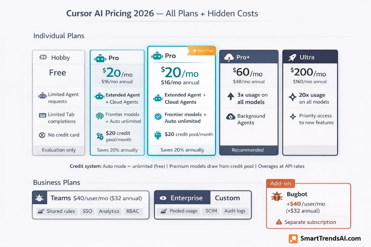 Cursor AI pricing 2026 showing 6 tiers: Hobby Free, Pro $20/mo ($16 annual) highlighted as best plan with $20 credit pool, Pro+ $60/mo with 3× usage, Ultra $200/mo with 20× usage, Teams $40/user with SSO, Enterprise custom, plus Bugbot add-on at $40/user extra