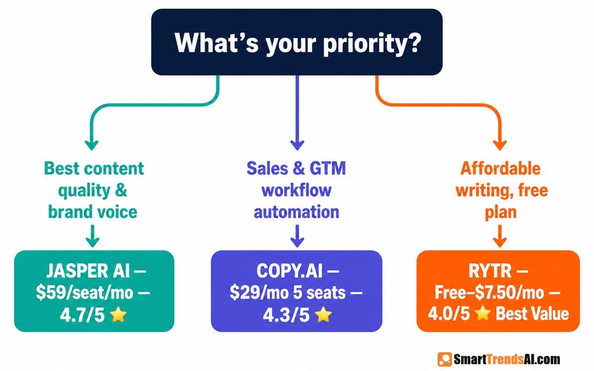 Decision map for Jasper AI vs Copy.ai vs Rytr 2026 showing Jasper AI for content quality and brand voice, Copy.ai for sales and GTM workflow automation, and Rytr for affordable writing and free plan