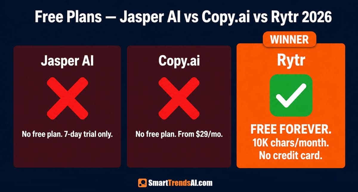 Free plans comparison for Jasper AI vs Copy.ai vs Rytr 2026 showing Rytr as the winner with a free forever plan, 10K characters per month, and no credit card required