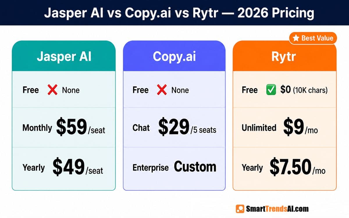 Jasper AI vs Copy.ai vs Rytr 2026 pricing comparison showing Jasper AI from $59 per seat, Copy.ai from $29 for 5 seats, and Rytr free plan with paid plans from $9 per month