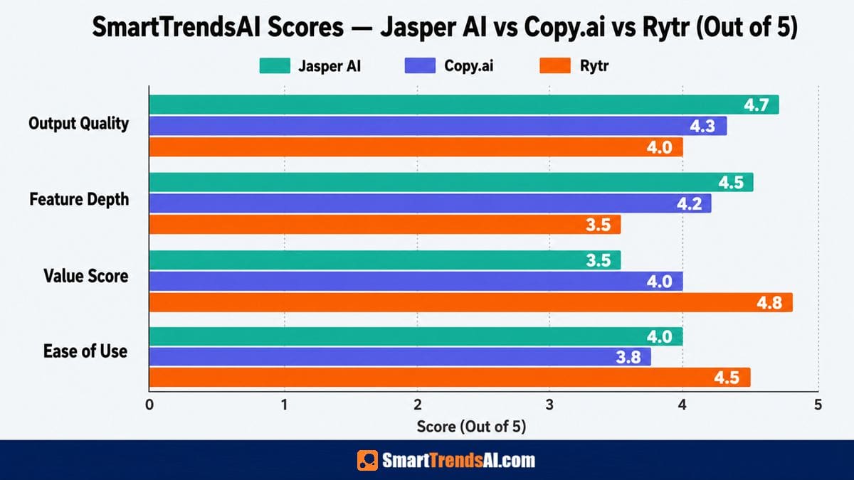 SmartTrendsAI score comparison chart for Jasper AI vs Copy.ai vs Rytr 2026 showing output quality, feature depth, value score, and ease of use ratings out of 5