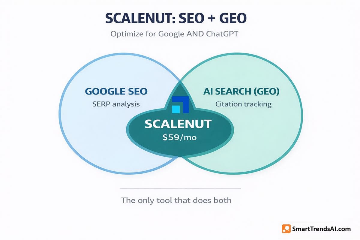 Venn diagram showing Scalenut as the only AI tool combining traditional Google SEO with new GEO citation tracking for ChatGPT and AI search engines